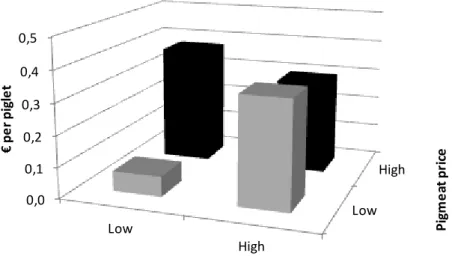 Figure 3.  Reduction in  the return  on  sow space (scaled to per sold  piglet) under contract  option 3  (changes in piglet price follow changes in pigmeat price) compared to option 1 (status quo) in the  event of low feed price (November 2011 -20%; low a