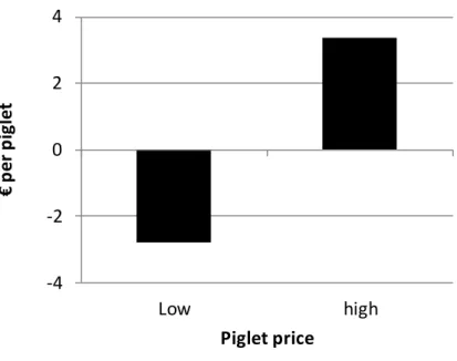 Figure  5.  Change  in  return  on  sow  space  (scaled  to  per  sold  piglet)  under  contract  3)  at  two  alternative piglet prices (November 2011 +/-18%) in a sensitivity analysis scenario where pigmeat,  feed and piglet prices follow random walk