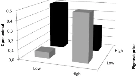 Figure  6.  Change  in  return  on  finishing  pig  space  (scaled  to  per  finished  animal)  under  contract  option 3 (changes in piglet price follow changes in pigmeat price) compared to option 1 (status quo)  in  the  event  of  low  feed  price  (No