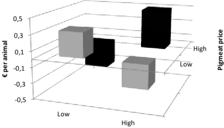 Figure  7.  Change  in  return  on  finishing  pig  space  (scaled  to  per  finished  animal)  under  contract  option 3 (changes in piglet price follow changes in pigmeat price) compared to option 1 (status quo)  in  the  event  of  high  feed  price  (N