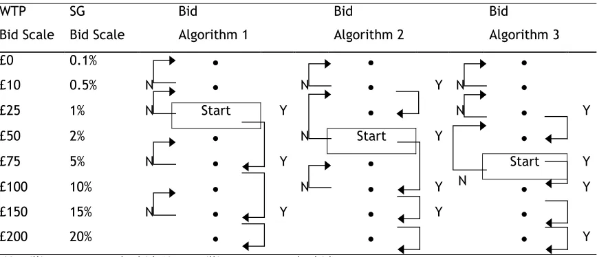 Table 1. Bidding Scales and Bidding algorithms for WTP and SG questions 