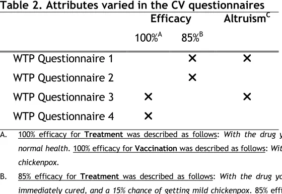Table 2. Attributes varied in the CV questionnaires