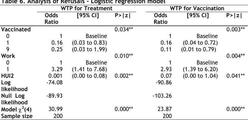 Table 5. WTP - Interval regression model with refusals