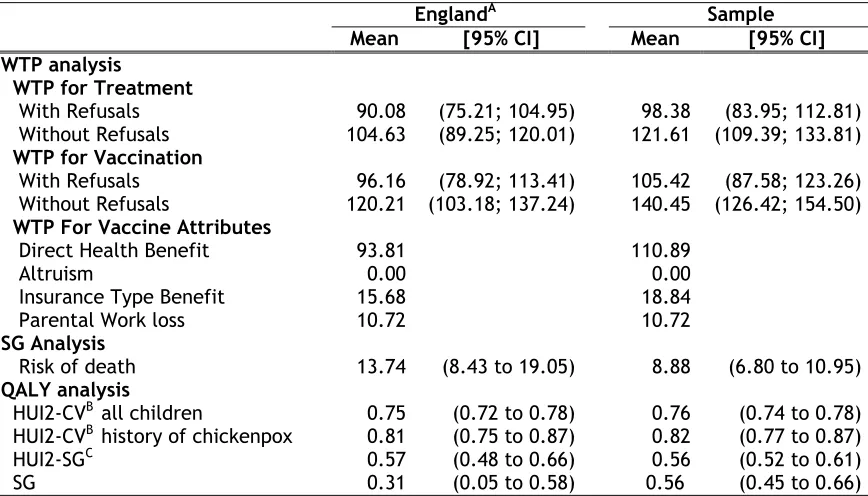 Table 7. WTP - Interval regression model without refusals