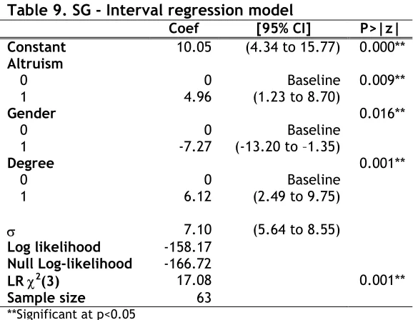 Table 10. HUI2 - Regression model