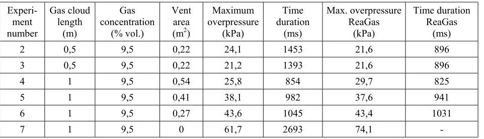 Table 2. Results of the second series (June 2002) of experiments and AutoReaGas simulations results