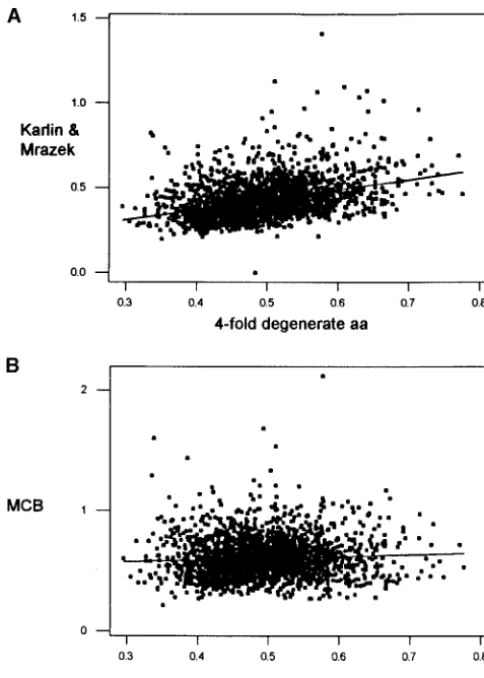 Figure 3.—Correlation of codon usage bias and the propor-tion of fourfold degenerate sites in the sequence, using (A)the Karlin and Mrazek (K&M) method (K&Mfourfold degeneracy,method (MCBP � � 0.136 � 0.588 r 2 � 14.1%; P � 0.001) and (B) the MCB � 0.535 � 0.145 fourfold degeneracy, r 2 � 0.4%; 0.002).