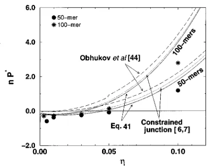 FIG. 7. Comparison of simulation results for the reduced pressure, Pmodel of Obhukov, Rubinstein, and Colbynon-Gaussian dendrimer-network modelnent of the network pressure is taken from the GFD theory*,multiplied by the chain length, n, vs packing fraction