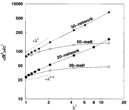 TABLE VI. Simulation results for the reduced pressure, P*, at each pack-ing fraction, �, and corresponding deformation ratio, �, for tetrafunctionalnetworks at chain lengths n�20, 35, and 50.