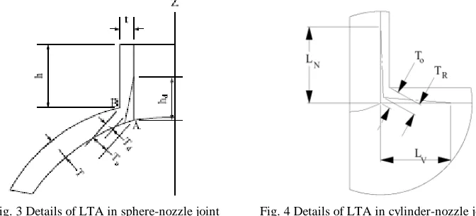 Fig. 3 Details of LTA in sphere-nozzle joint            Fig. 4 Details of LTA in cylinder-nozzle joint       The elements available for analysis of shell problems in ADINA include axisymmetric, shell, and three-dimensional ones