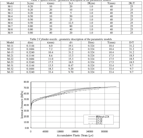 Fig. 5 Comparison of pressure strain curves for  sphere- nozzle model M3 with various cases of LTA                                                   