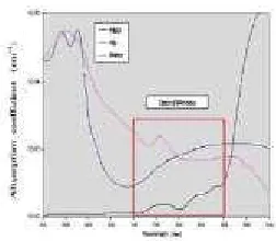Figure 3 Block Diagram for Vein Detection