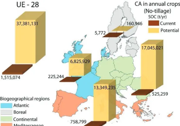 Figure 1.  Current and potential SOC fixed by CA in annual crops compared to systems  based on conventional soil tillage in EU-28 and for the different biogeographical  regions in Europe