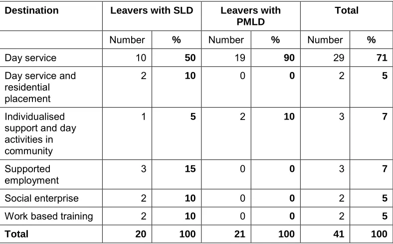 Table 6: Other post-19 destinations of Year 14 pupils with SLD or PMLD who left school in July 2011 