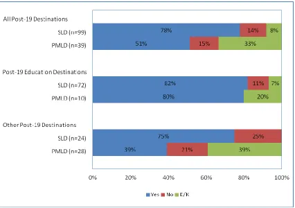 Figure 1: Was the post-19 destination the young person’s first choice of provision? 