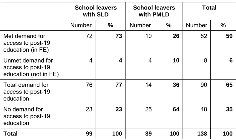 Table 7: Demand for access to post-19 education for the academic year 2011/12 