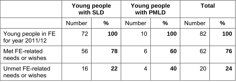 Table 8: The extent of met and unmet FE-related needs or wishes for the academic year 2011/12 