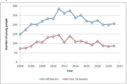 Figure 2: Total number of Year 7 to 14 pupils with SLD and PMLD in maintained and non-maintained schools in Wales with estimates of future numbers 