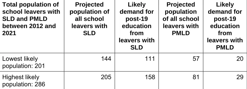 Table 9: Estimated future demand for post-19 education by young people with SLD or PMLD leaving secondary education in Wales 2012-2021 