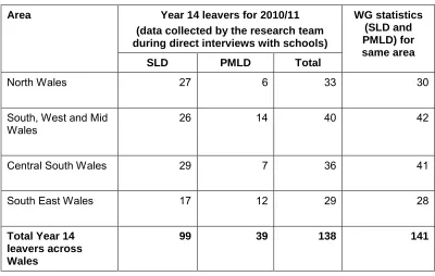 Table 3: Number of Year 14 school leavers with SLD or PMLD for the academic year 2010/11, by area of Wales 
