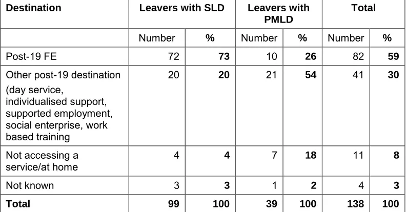 Table 4: All post-19 destinations of Year 14 pupils with SLD or PMLD who left school in July 2011 