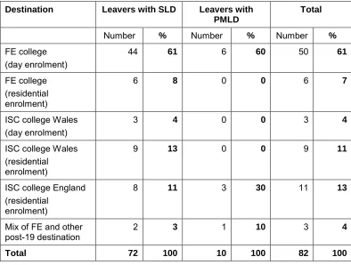 Table 5: Post-19 education destinations of Year 14 pupils with SLD or PMLD who left school in July 2011 