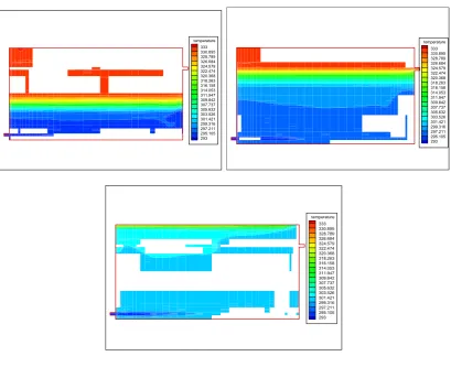 Figure 4 The temperature contours for different inlet velocities (0.25m/s, 0.5m/s, 1m/s) at time of 20 min 