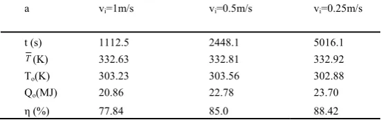 Table 6 The entrainment factor for different velocity (Ti=293K,  Ta=333K) 