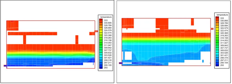 Figure 3 The temperature contours for different inlet velocities (0.25m/s, 0.5m/s, 1m/s) at time of 10 min