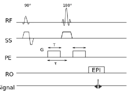 Figure 4.3: The diagram of an SE diffusion imaging sequence with the diffusion gradient (ampli- (ampli-tude, G; duration, T ) added in the phase-encoding direction