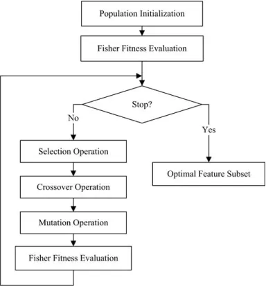 Fig 3.1Flowchart for fisher criterion   