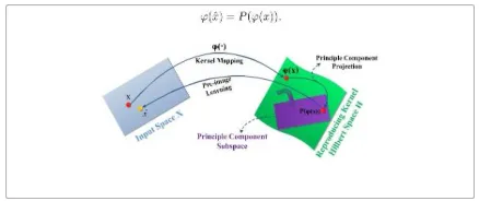 Figure 4.1 Illustration of KPCA pre image learning.  The samplexin the original space is first mapped into the kernel space by kernel mappingϕ(·),then PCA is used to project ϕ(x) into P(ϕ(x)), which is a point in a PCA subspace