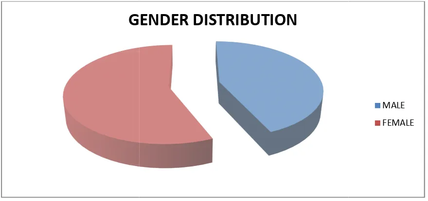 FIGURE - 1: SEX DISTRIBUTION: SEX DISTRIBUTION 