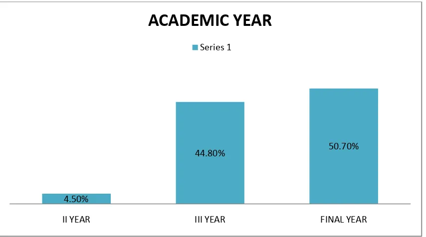 Figure: 6: ACADEMIC YEAR OF MEDICAL STUDENTS AND EXCESSIVE 