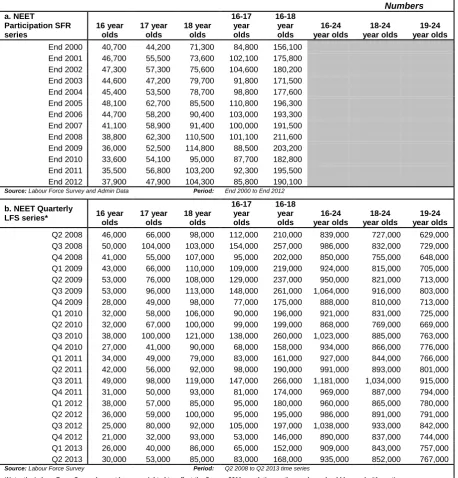 Table 1: Not in Employment, Education, or Training (NEET): England 