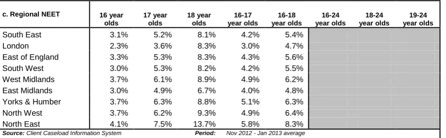 Table 3: Not in Employment, Education, or Training (NEET): England 