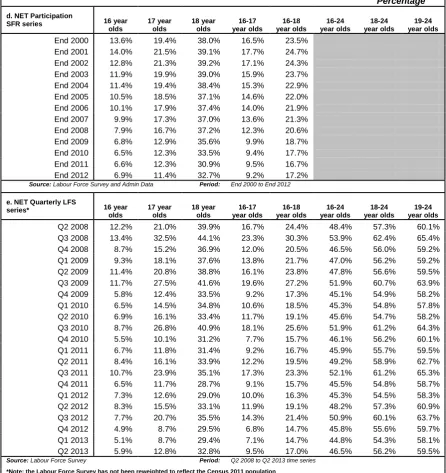 Table 4: Not in Education and Training (NET): England 