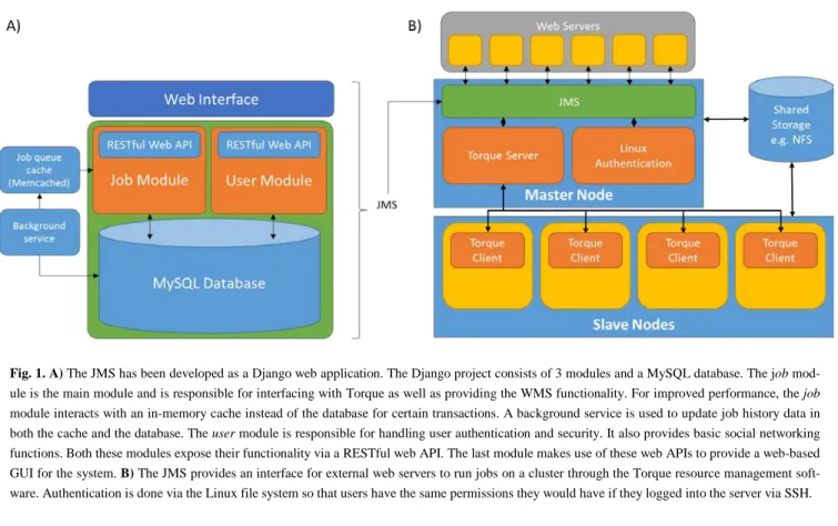 Fig. 1. A) The JMS has been developed as a Django web application. The Django project consists of 3 modules and a MySQL database