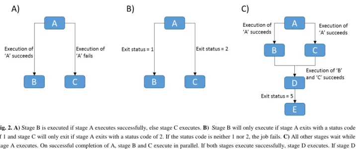 Fig. 2. A) Stage B is executed if stage A executes successfully, else stage C executes
