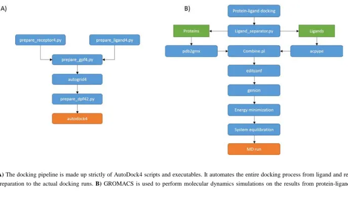 Fig. 3. A) The docking pipeline is made up strictly of AutoDock4 scripts and executables
