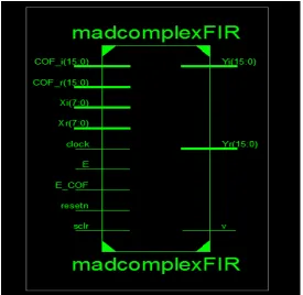 Fig 6.1 RTL Schematic mad complex FIR Filter 