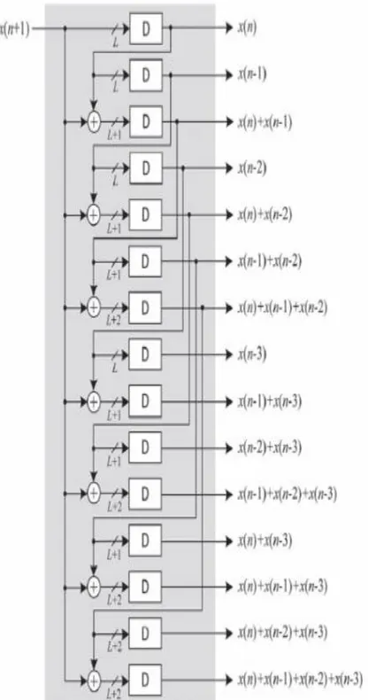 Figure 3.1.The contains all 16 possible combination sums of the filter weights w0;w1;w2; and;w3.The bank of shift registers in Figure 3.1 stores 4 consecutive input samples (x[n - i]; i =0………..3)