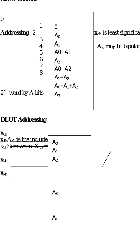 Fig  3.2  The distributed arithmetic look-up table   