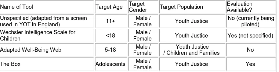 Table 2: Interventions available to youth justice and related staff (n=4) 