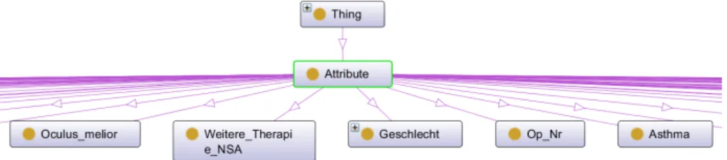 Fig. 1: Overview of the attribute classes of the ontology