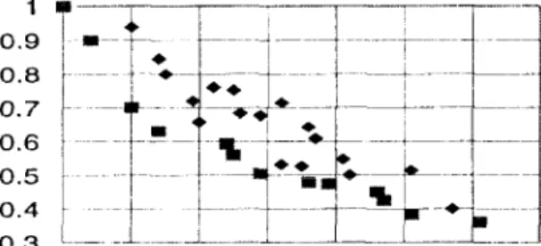 Table 2-Cost and performance of risk manage- manage-ment stratagems formed by  combina-tions of five independent risk-mitigation techniques