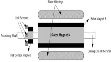 Fig. 1 BLDC motor cross section 