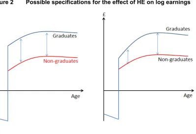 Figure 2 Possible specifications for the effect of HE on log earnings  