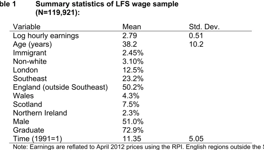 Figure 4 Probability Distribution of Log Real Hourly Earnings:  
