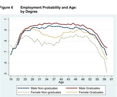 Figure 6 Employment Probability and Age:  